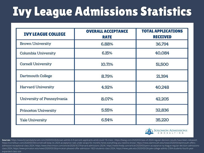 How To Get Into Ivy League Schools | Image