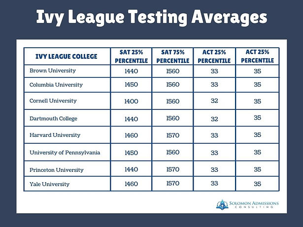 How To Get Into Ivy League Schools | Image