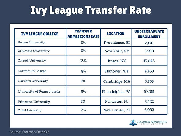 Ivy League Transfer Rate
