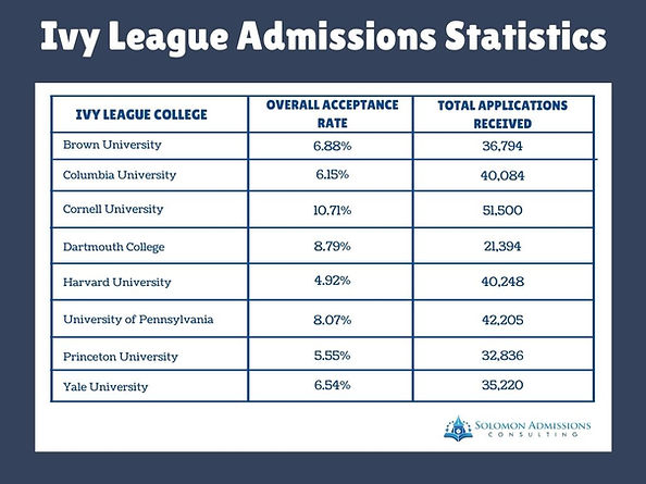 Overall acceptance rate and applications received from Ivy League Schools