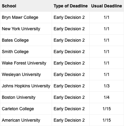 Examples of January early decision deadlines