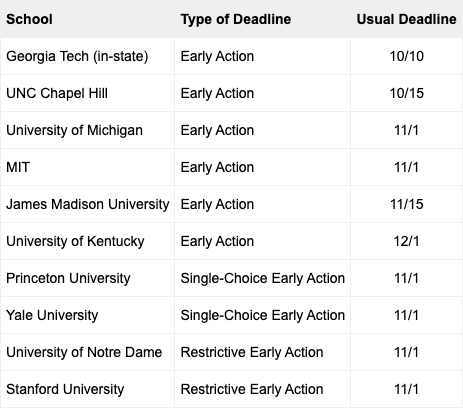 Examples of early action, single-choice early action, and restrictive early action deadlines