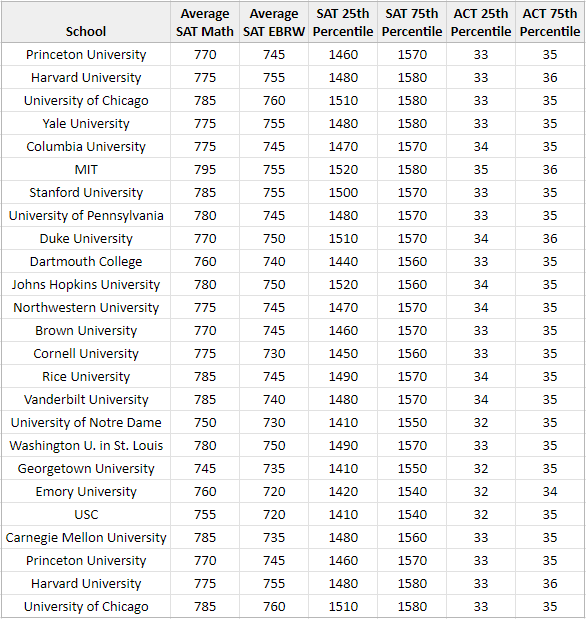 What’s a Good SAT/ACT Score for Applying to College? | Image