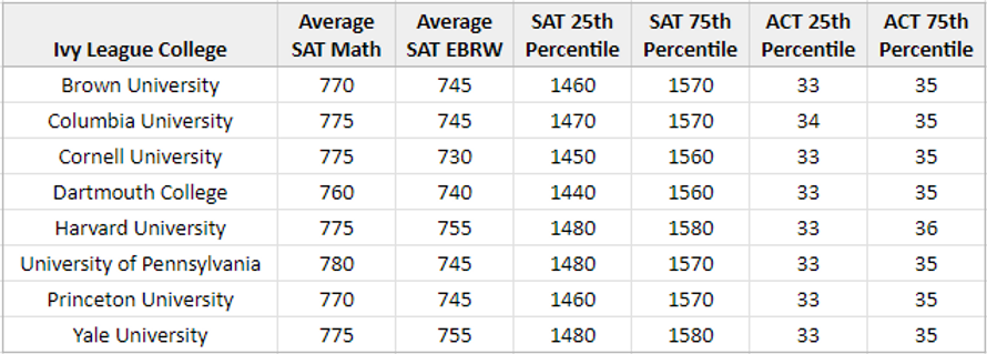 What’s a Good SAT/ACT Score for Applying to College? | Image